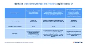 Tabela: kiedy można przejść na emeryturę w Polsce. Porównanie przepisów z lat 1990, 2012 i 2016.