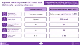 Ile czasu trwa matura 2023? Dokładne czasy i strategie.