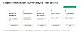 Schemat pokazuje koszt odrolnienia działki 1000 m² klasy Illa: należność ustawowa, pomniejszenie, jednorazowa opłata, roczna opłata i łączne koszty po 10 latach.