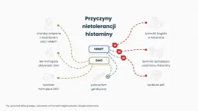 Schemat przyczyn nietolerancji histaminy, kluczowych dla diety antyhistaminowej. Wskazuje na żywność, leki i czynniki genetyczne.