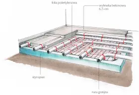 Schemat ogrzewania podłogowego: styropian, folia, rury grzejne na siatce i wylewka betonowa. Określenie ile rury na m2 ogrzewania podłogowego jest kluczowe.
