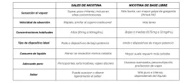 Tabla comparativa de efectos de la nicotina vaporizada: sales vs. base libre. Describe sensaciones, absorción, concentraciones, dispositivos, consumo y sabor.