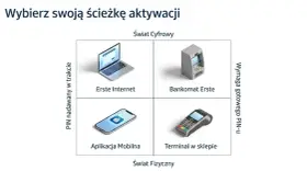 Wybierz ścieżkę aktywacji karty Santander: przez internet, bankomat, aplikację mobilną lub terminal.