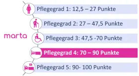 Übersicht der Pflegegrade: von Pflegegrad 1 (12,5-27 Punkte) bis Pflegegrad 5 (90-100 Punkte). Marta hilft bei der Einstufung.