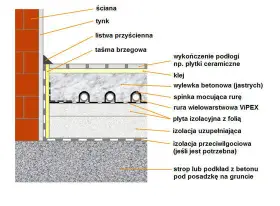 Wylewka na ogrzewanie podłogowe jaka grubość, aby uniknąć problemów