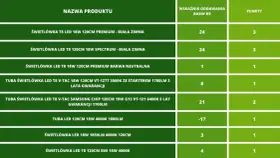 Tabela porównująca różne modele świetlówek LED T8 120cm, w tym parametry takie jak moc, barwa światła i wskaźnik oddawania barw.