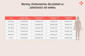 Tabela norm cholesterolu dla kobiet wg wieku. Pomaga monitorować ryzyko dyslipidemii, pokazując optymalne poziomy cholesterolu całkowitego, HDL, LDL i trójglicerydów.