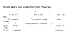 Podział użytku auta między firmowym a prywatnym. Od 0% do 10% to auto prywatne firmowe, 10-50% prawo wyboru, a powyżej 50% to auto firmowe.