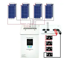 Schemat instalacji PV: panele słoneczne łączą się z kontrolerem ładowania, który zasila inwerter i akumulatory.
