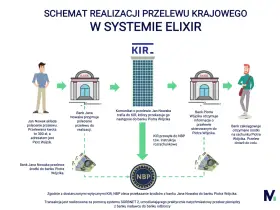 Schemat przelewu krajowego w systemie ELIXIR. Jan Nowak zleca przelew, który przez KIR trafia do banku odbiorcy. Sesje przychodzące millenium obsługują ten proces.