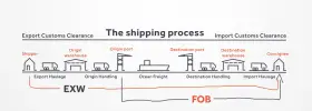 Schemat procesu wysyłki, porównujący koszty EXW i FOB. FOB obejmuje transport morski i obsługę w porcie docelowym.