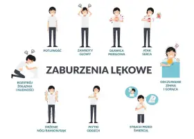 Ilustracja pokazuje objawy zaburzeń lękowych, w tym potliwość, zawroty głowy, ból w klatce piersiowej, atak serca, rozstrój żołądka, drżenie, płytki oddech, uczucie zimna i gorąca, a także strach przed śmiercią (co to tanatofobia).
