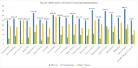 Classement des top 10 cavaliers mondiaux CSO : Richard Vogel mène avec 1.354.558€, suivi de Victor Bettendorf. Le graphique montre le nombre de chevaux (bleu), jeunes (vert) et plus âgés (jaune).