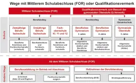 Übersicht über Wege nach dem mittleren Schulabschluss (FOR) zu verschiedenen Schulabschlüssen und Berufsqualifikationen.