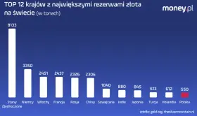 Wykres słupkowy pokazuje TOP 12 krajów z największymi rezerwami złota na świecie. USA przodują z 8133 tonami.