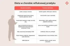 Tabela diety przy refluksie: dozwolone puree, kasze, chude mięso, zupy; zabronione wypieki, tłuste mięso, cytrusy.