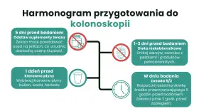 Rozpisana dieta przed kolonoskopią: 5 dni przed odstaw żelazo, 1-3 dni przed dieta niskobłonnikowa, dzień przed klarowne płyny, w dniu badania środek przeczyszczający.