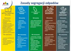 Kolorowe kolumny z ikonami i listami odpadów do segregacji: metale/tworzywa, papier, szkło, bioodpady, odpady zmieszane.