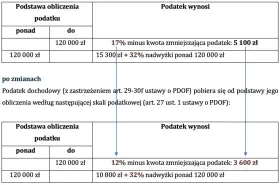 Zmiany w skali podatkowej: próg podatkowy 2026 obniżony z 17% do 12% dla dochodów do 120 000 zł.