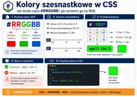 Wyjaśnienie zapisów kolorów w HTML: #RRGGBB (szesnastkowy) i RGB (dziesiętny). Konwersja i przykłady użycia w CSS.