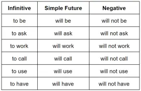 Tabela z czasownikami w formie bezokolicznika, czasu Simple Future (futur anterieur) i negatywnej.