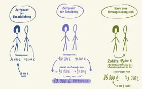 Schema zeigt eine kurze Ehe mit Zugewinnausgleich: Anfangsvermögen 50.000/40.000€. Nach Scheidung 130.000/90.000€. Ausgleich: 15.000€. Endvermögen 115.000/105.000€.