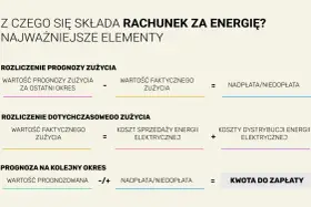 Rozliczenie rachunku za energię: prognoza vs. faktyczne zużycie prądu, koszty dystrybucji i sprzedaży, nadpłata/niedopłata, kwota do zapłaty.