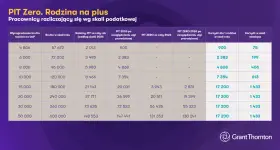 Tabela porównuje wynagrodzenia brutto z PIT 2026, uwzględniając ulgę prorodzinną i PIT ZERO. Dla 4806 zł brutto, PIT wynosi 900 zł rocznie, czyli 75 zł miesięcznie.