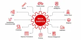 Centralna baza danych integruje hurtownię danych dla CRM, produkcji, logistyki, finansów, kadr, magazynu i innych.