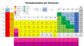 Periodensystem der Elemente mit Farben für Elementeigenschaften. Die Legende erklärt, wie man die molare Masse berechnen kann, indem man die Ordnungszahl, Molare Masse und den Namen eines Elements betrachtet.