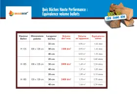Tableau comparant le volume de bois bûche en stères et en m³ apparent, pour différents formats de ballot et longueurs de bûches. Le prix kwh bois buche est implicitement lié à ces volumes.