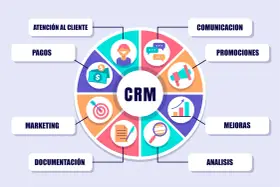 Diagrama circular que explica qué es crm software, mostrando sus funciones: atención al cliente, comunicación, promociones, mejoras, análisis, documentación, marketing y pagos.