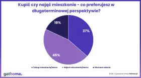Wykres kołowy pokazuje, że 46% młodych Polaków preferuje najem mieszkania/domu, co może wynikać z prawdziwych powodów dla których młodzi Polacy rezygnują z własności na rzecz najmu.