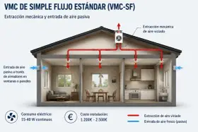 Diagrama de un sistema VMC de simple flujo que muestra la extracción de aire viciado y la entrada pasiva de aire fresco en una casa.