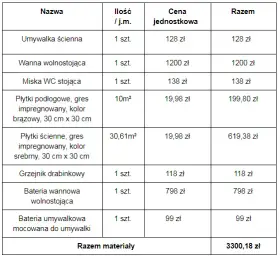 Ile kosztuje remont mieszkania za m2? Realny kosztorys i porady