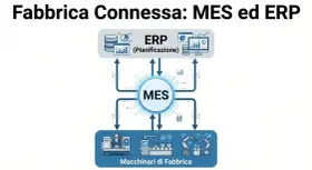 Schema che illustra la differenza tra pianificazione (ERP) e programmazione (MES) in una fabbrica connessa, con macchinari collegati.