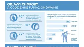 Wykres przedstawia objawy chorób, w tym twardziny układowej, i ich wpływ na codzienne funkcjonowanie. 45% badanych odczuwa niepokój, 34% spadek poczucia własnej wartości, a 27% smutek.