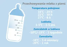 Ile może stać odciągnięte mleko? W temperaturze pokojowej do 24h, w lodówce 3-5 dni, a w zamrażarce nawet rok.