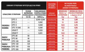 Tabela porównuje rodzaje styropianu, ich parametry i zastosowania. Dowiedz się, ile kosztuje ocieplenie domu, wybierając odpowiedni materiał.