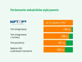 NIFTY pro: porównanie wskaźników wykrywania. Test zintegrowany od 10 tyg. >99%, z surowicy <96%, poczwórny <88%, USG <81%, <80%.