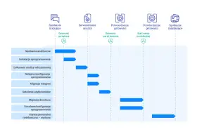 Wykres przedstawia etapy wdrożenia ERP: od spotkania inicjującego, przez analizy, instalację, konfigurację, migrację, szkolenia, aż po start produkcyjny i spotkanie zamykające.