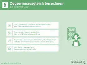 Infografik erklärt den Zugewinnausgleich bei Scheidung ohne Ehevertrag. Ein privater Vertrag kann dies regeln.