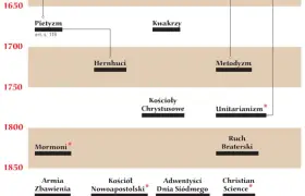 Oś czasu przedstawia rozwój różnych odłamów chrześcijaństwa, w tym pietyzmu, kwakrów, metodyzmu i innych kościołów protestanckich.