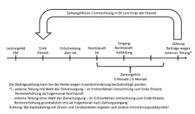 Schema zur **Versorgungsausgleich neu berechnen**: Von Leistungsfall bis zur Zahlung externer Beiträge, mit Fristen und Hinweisen zur Rentenerhöhung.