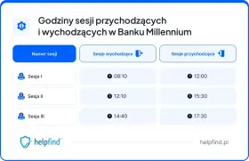 Godziny sesji przelewów w Banku Millennium: wychodzące o 08:10, 12:10, 14:40; przychodzące o 12:00, 15:30, 17:30.