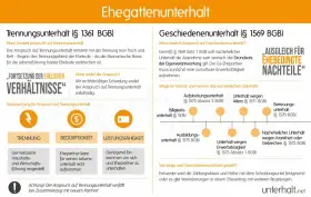 Infografik erklärt Trennungsunterhalt und Kindesunterhalt. Trennung, Bedürftigkeit und Leistungsfähigkeit sind Voraussetzungen für Trennungsunterhalt.