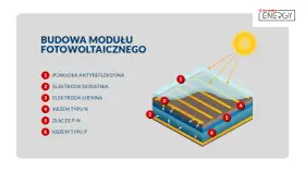 Schemat budowy modułu fotowoltaicznego: powłoka antyrefleksyjna, elektrody, krzem typu N i P, złącze P-N.