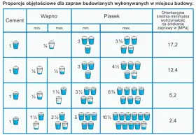 Tabela pokazuje proporcje objętościowe zaprawy murarskiej: cement, wapno i piasek. Różne proporcje dają różną wytrzymałość zaprawy.