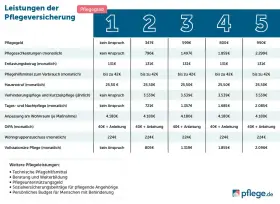 Leistungstabelle der Pflegeversicherung zeigt die verschiedenen Pflegegeld Stufen 1-5 mit monatlichen und jährlichen Beträgen für diverse Leistungen.