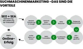 Suchmaschinenmarketing (SEO+SEA) führt zu besserer Google-Platzierung, mehr Besuchern und letztlich zu mehr Online-Erfolg.